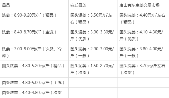 姜价格最新行情及市场走势分析与预测