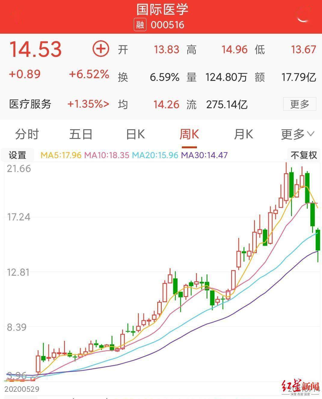 国际医学股票价格解读与投资策略，初步分析、掌握投资技能指南