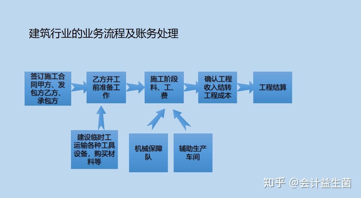 建筑行业最新会计核算流程揭秘，小巷特色小店的独领风骚之道