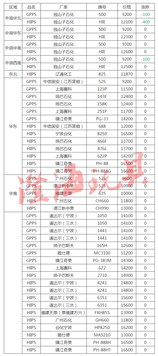 ps塑料价格行情,PS塑料价格行情指南