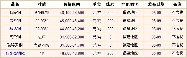福建废铜价格最新行情揭秘，铜心铜意的日常趣事与行情动态