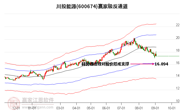 川投能源股票行情深度分析与观点阐述