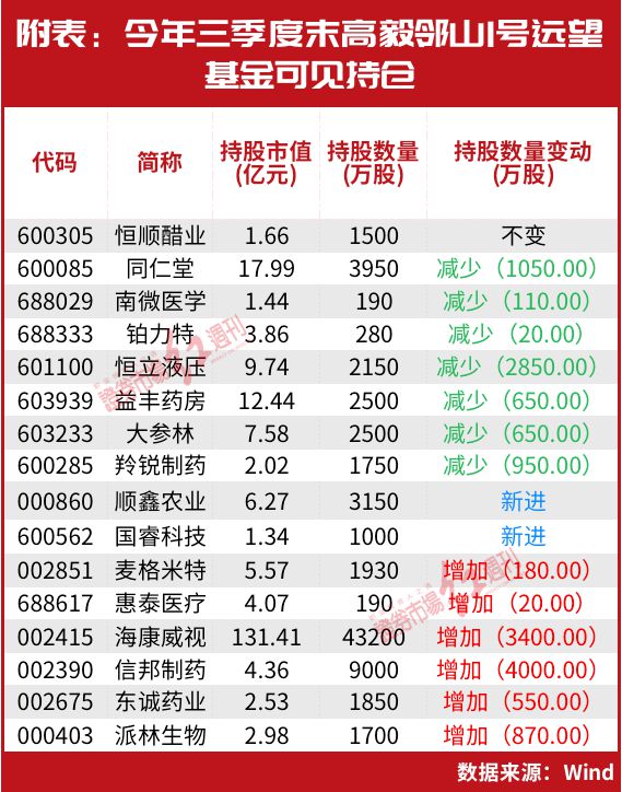 投资大师冯柳最新持股布局深度解读