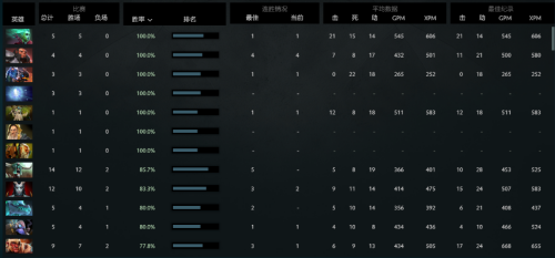 DOTA2天梯排名最新更新,小巷神秘绿洲上榜