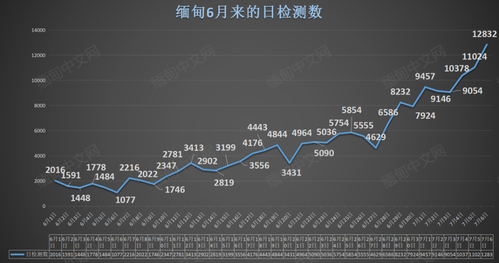 果敢最新疫情实时更新及防控动态