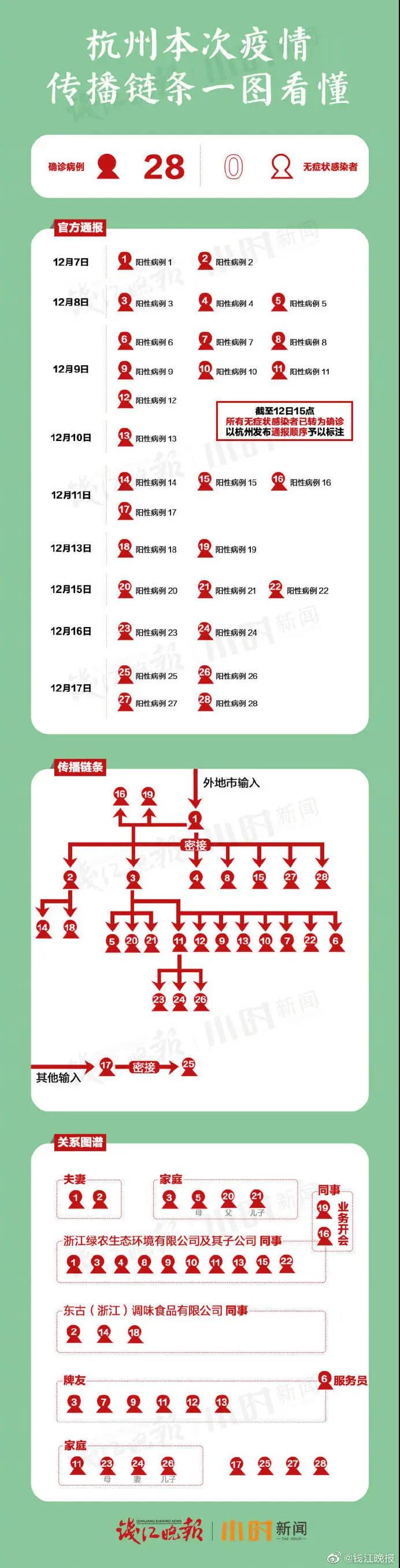 杭州最新确诊病例科技产品介绍文案摘要