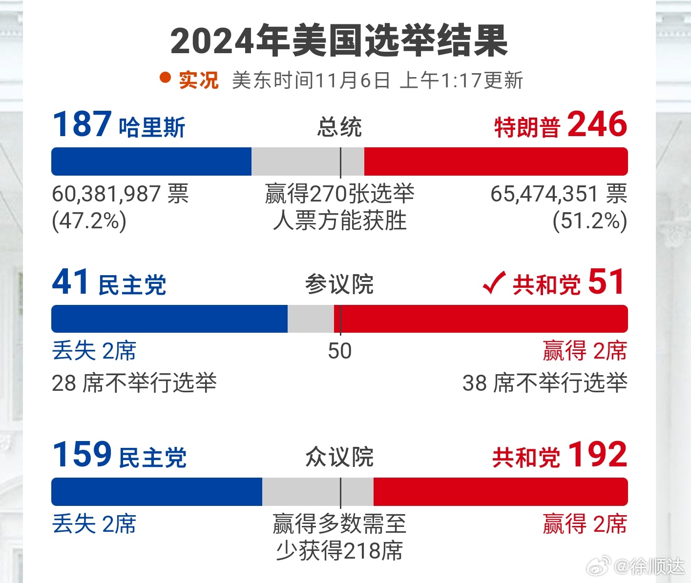 美总统选举最新结果出炉，自然美景呼唤你启程！