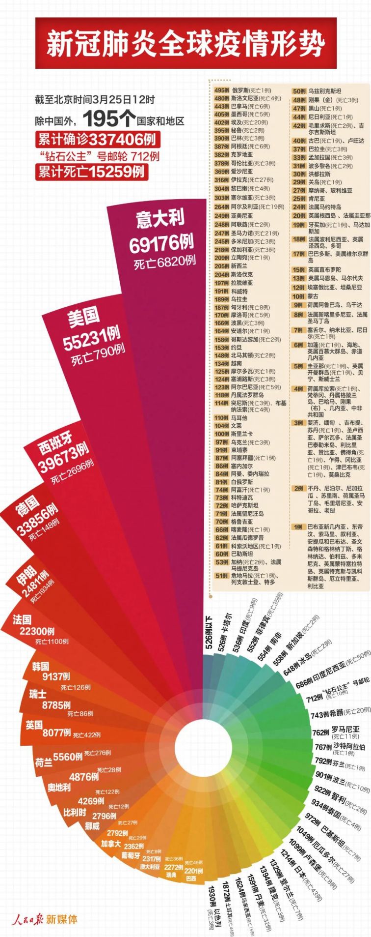 全球最新疫情数据揭示，全球性的健康挑战持续加剧