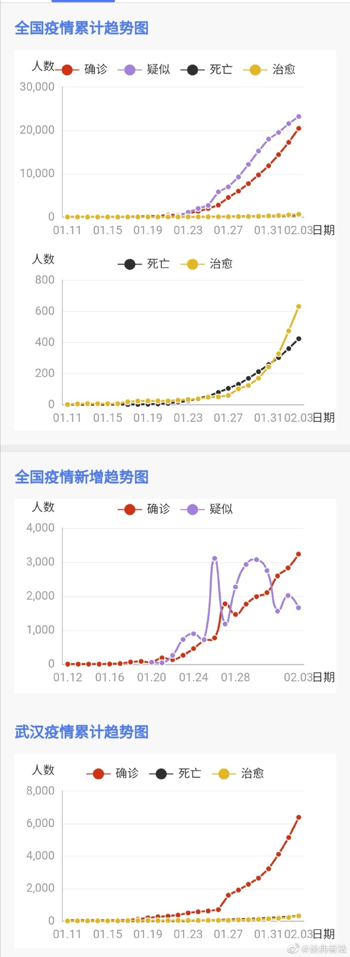 科技守护生命之光，全国累计确诊肺炎智能监控平台最新动态